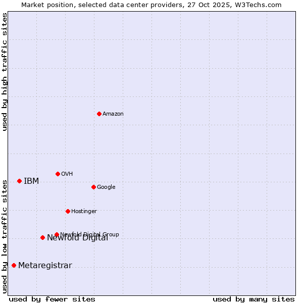 Market position of Newfold Digital vs. IBM vs. Metaregistrar