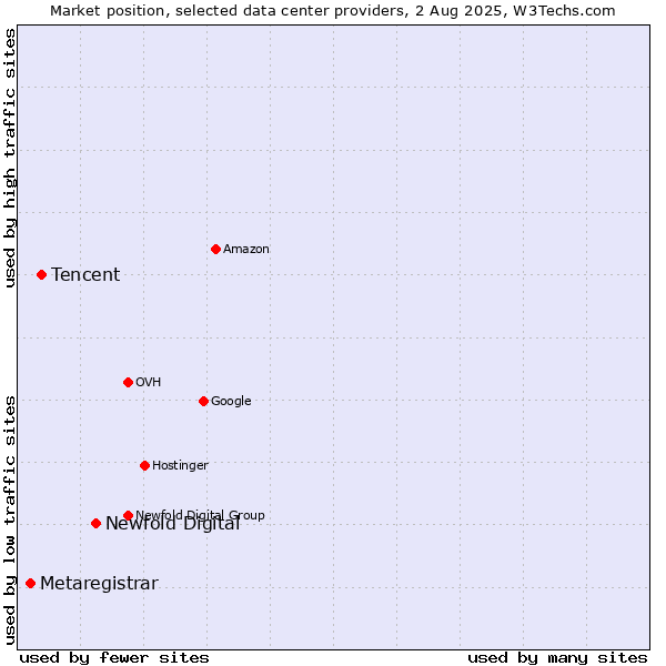 Market position of Newfold Digital vs. Tencent vs. Metaregistrar