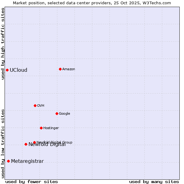 Market position of Newfold Digital vs. Metaregistrar vs. UCloud