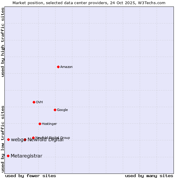Market position of Newfold Digital vs. webgo vs. Metaregistrar