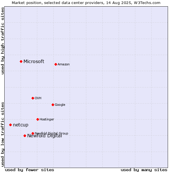 Market position of Newfold Digital vs. Microsoft vs. netcup