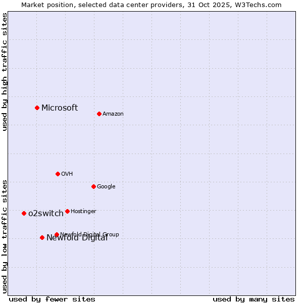 Market position of Newfold Digital vs. Microsoft vs. o2switch