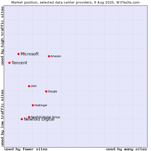 Market position of Newfold Digital vs. Microsoft vs. Tencent