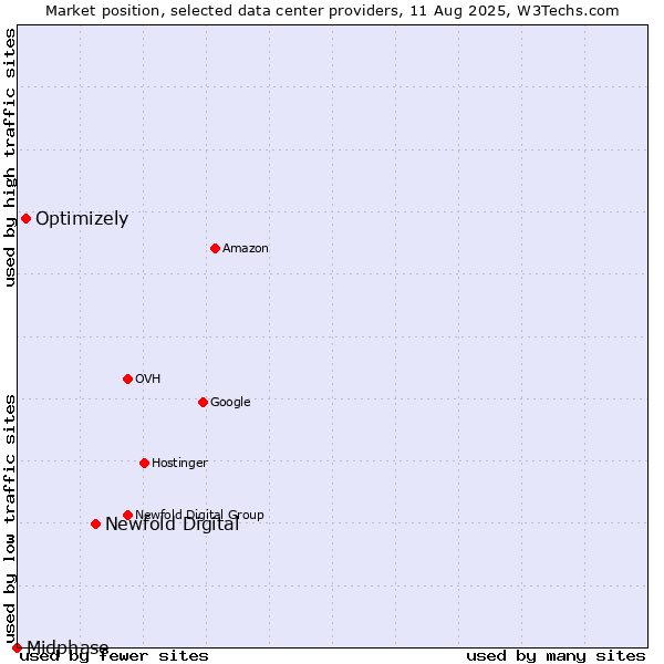 Market position of Newfold Digital vs. Optimizely vs. Midphase