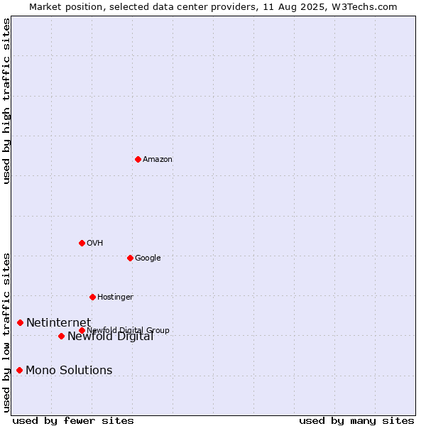Market position of Newfold Digital vs. Netinternet vs. Mono Solutions