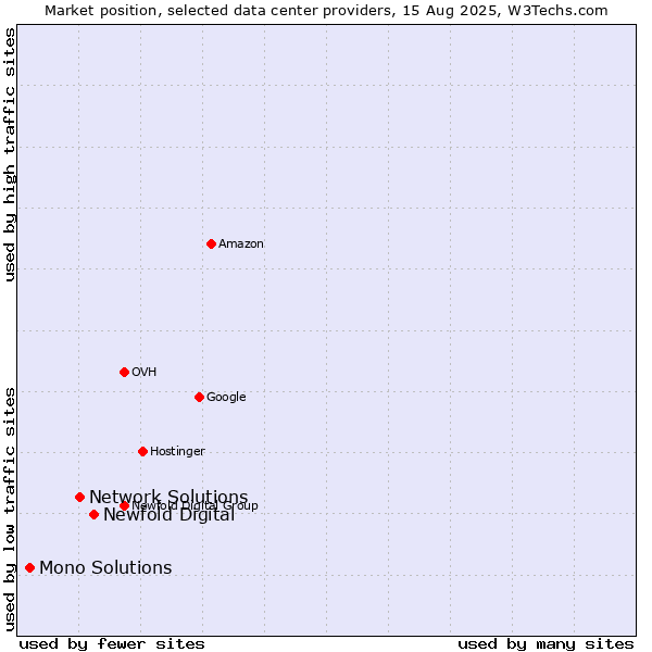 Market position of Newfold Digital vs. Network Solutions vs. Mono Solutions