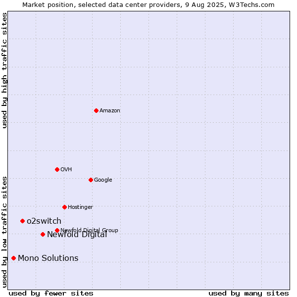 Market position of Newfold Digital vs. o2switch vs. Mono Solutions
