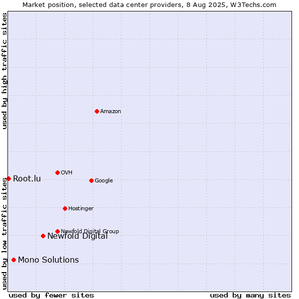 Market position of Newfold Digital vs. Mono Solutions vs. Root.lu