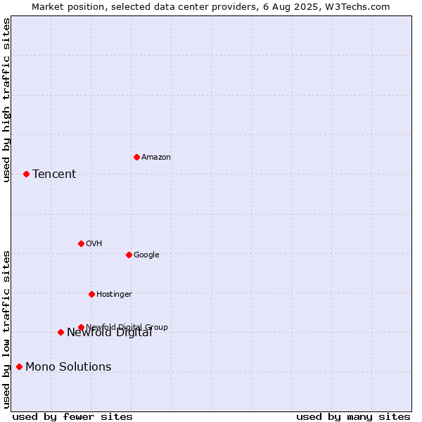 Market position of Newfold Digital vs. Tencent vs. Mono Solutions