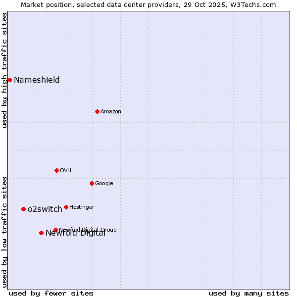 Market position of Newfold Digital vs. o2switch vs. Nameshield