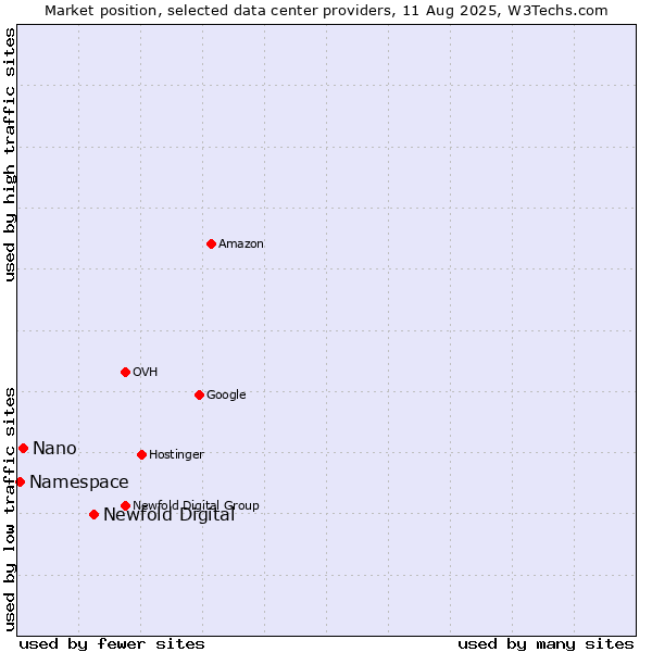 Market position of Newfold Digital vs. Nano vs. Namespace