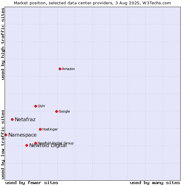 Market position of Newfold Digital vs. Netafraz vs. Namespace