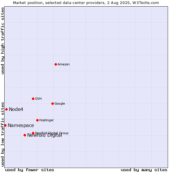 Market position of Newfold Digital vs. Node4 vs. Namespace