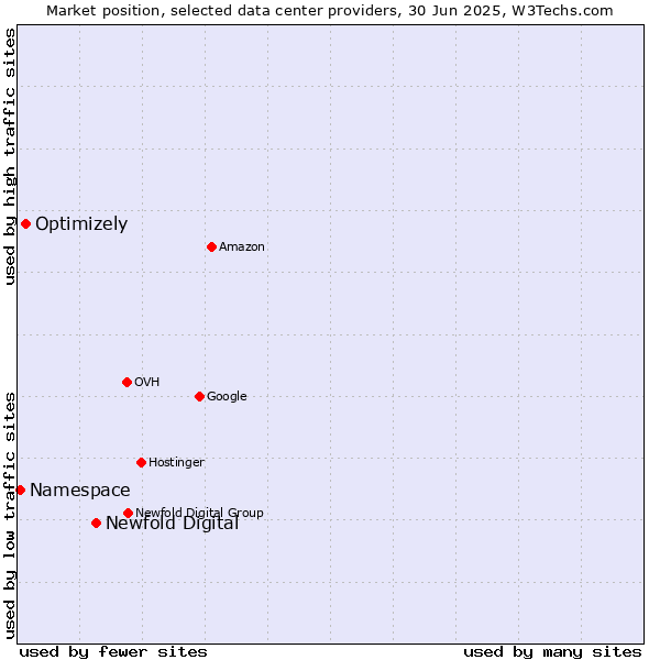 Market position of Newfold Digital vs. Optimizely vs. Namespace