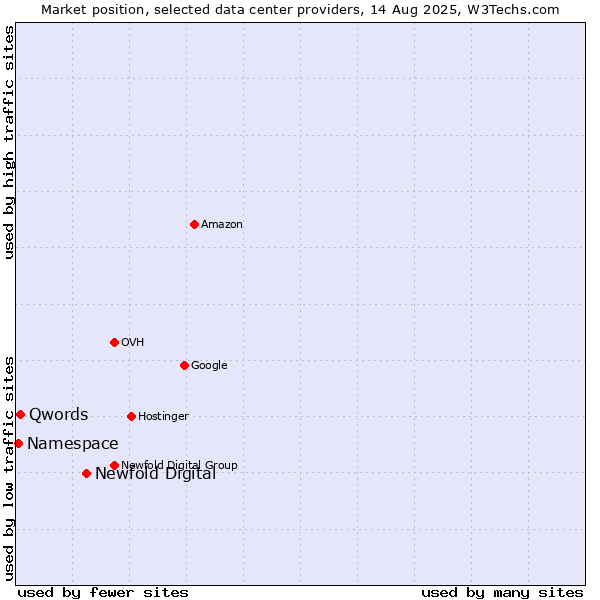 Market position of Newfold Digital vs. Qwords vs. Namespace