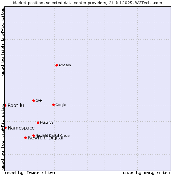 Market position of Newfold Digital vs. Namespace vs. Root.lu