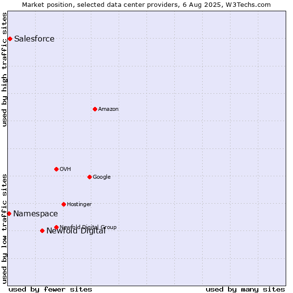 Market position of Newfold Digital vs. Salesforce vs. Namespace