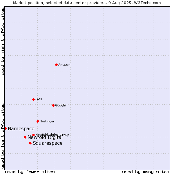 Market position of Squarespace vs. Newfold Digital vs. Namespace