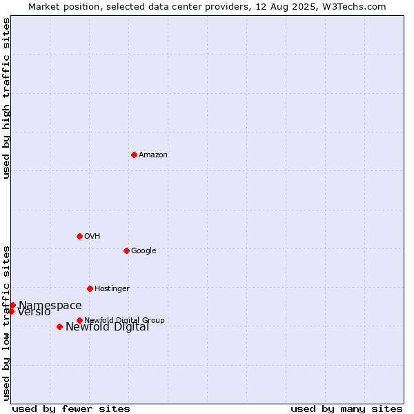 Market position of Newfold Digital vs. Namespace vs. Versio