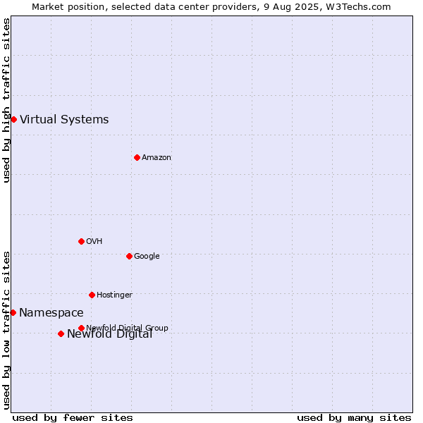 Market position of Newfold Digital vs. Virtual Systems vs. Namespace