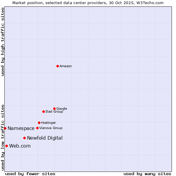 Market position of Newfold Digital vs. Web.com vs. Namespace