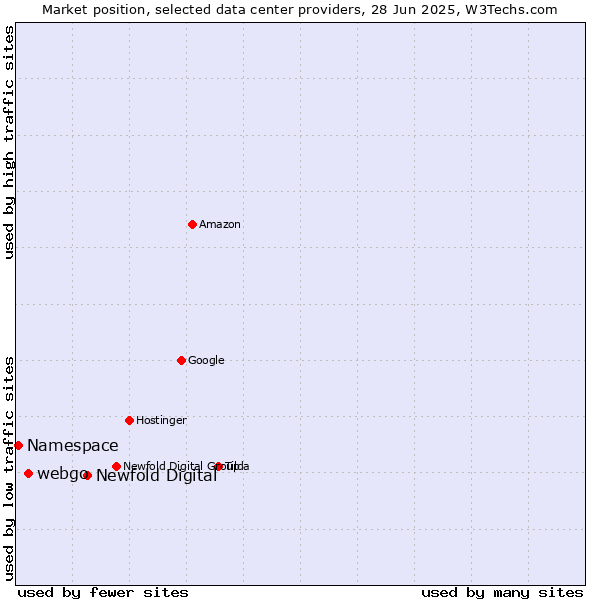 Market position of Newfold Digital vs. webgo vs. Namespace