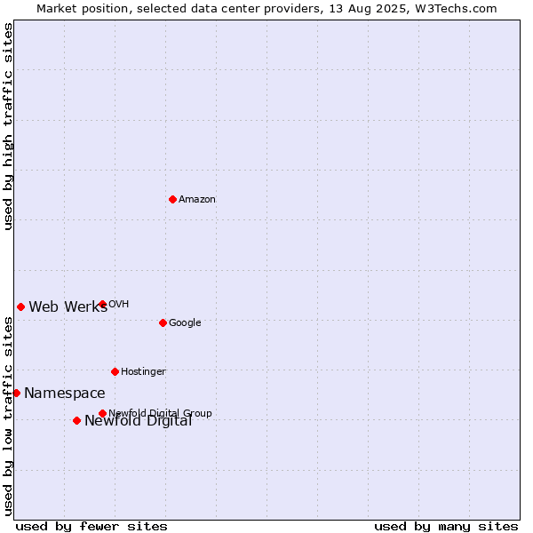 Market position of Newfold Digital vs. Web Werks vs. Namespace