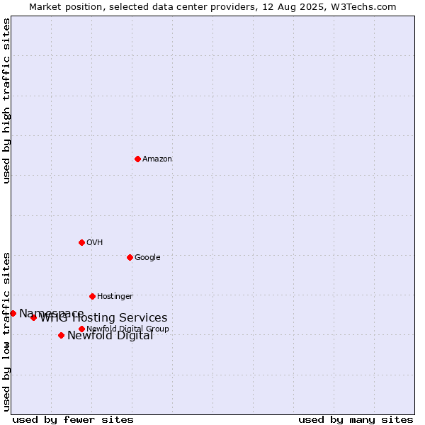 Market position of Newfold Digital vs. WHG Hosting Services vs. Namespace