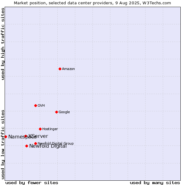 Market position of Newfold Digital vs. XServer vs. Namespace