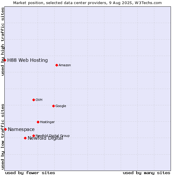 Market position of Newfold Digital vs. Namespace vs. H88 Web Hosting