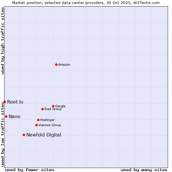 Market position of Newfold Digital vs. Nano vs. Root.lu
