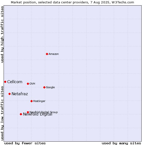 Market position of Newfold Digital vs. Netafraz vs. Cellcom