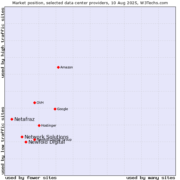 Market position of Newfold Digital vs. Network Solutions vs. Netafraz