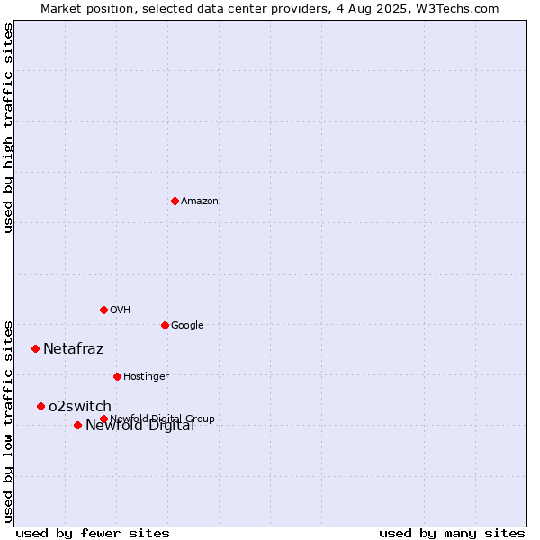 Market position of Newfold Digital vs. o2switch vs. Netafraz