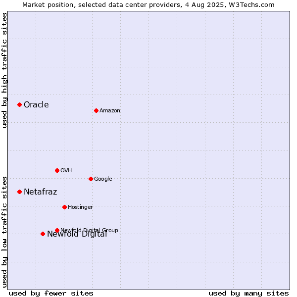 Market position of Newfold Digital vs. Oracle vs. Netafraz