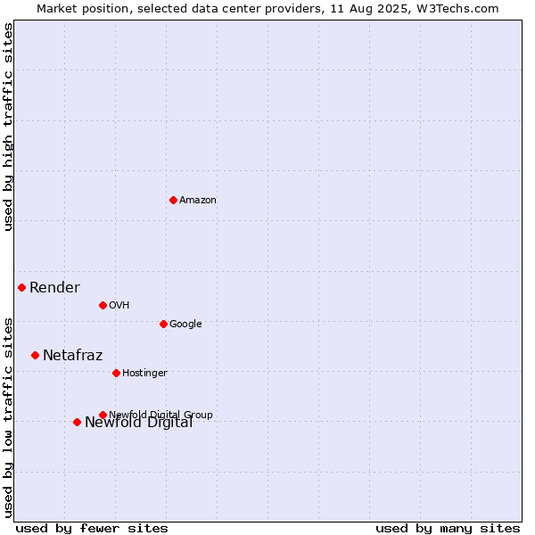 Market position of Newfold Digital vs. Netafraz vs. Render