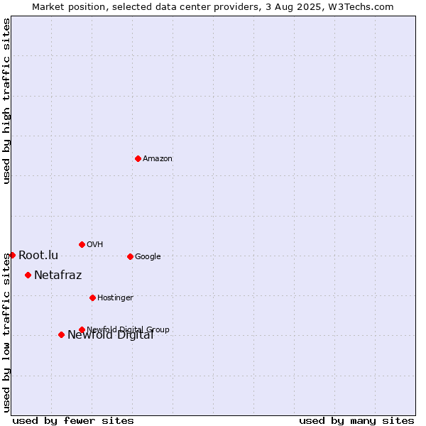 Market position of Newfold Digital vs. Netafraz vs. Root.lu