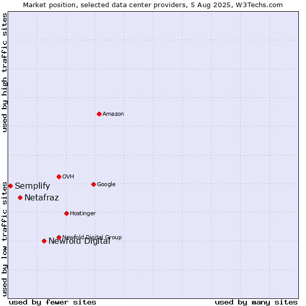 Market position of Newfold Digital vs. Netafraz vs. Semplify