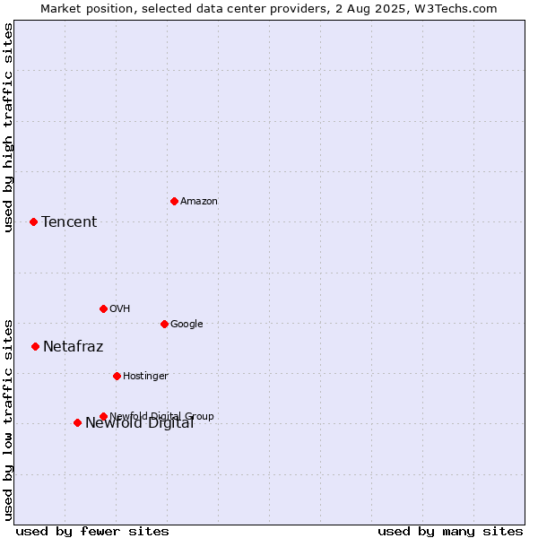 Market position of Newfold Digital vs. Netafraz vs. Tencent