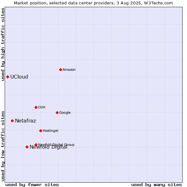 Market position of Newfold Digital vs. Netafraz vs. UCloud
