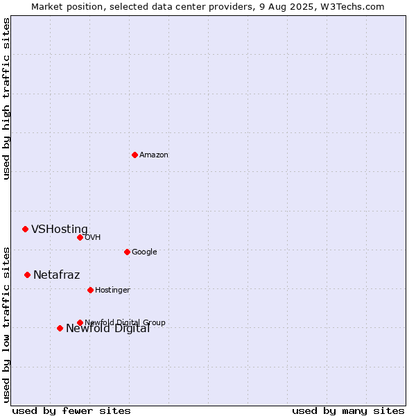 Market position of Newfold Digital vs. Netafraz vs. VSHosting