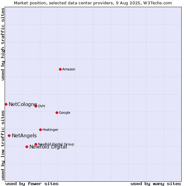 Market position of Newfold Digital vs. NetAngels vs. NetCologne