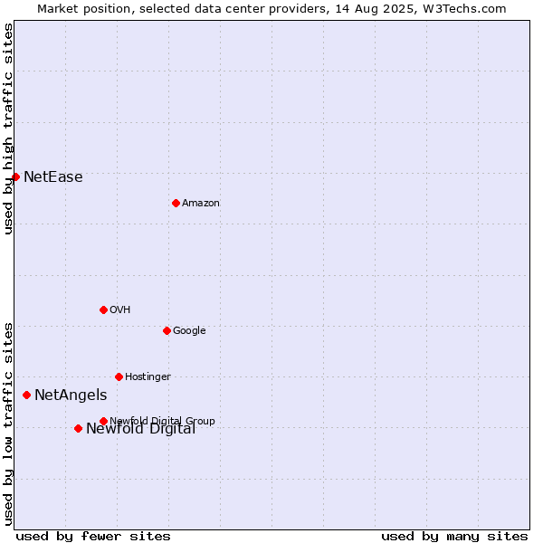 Market position of Newfold Digital vs. NetAngels vs. NetEase
