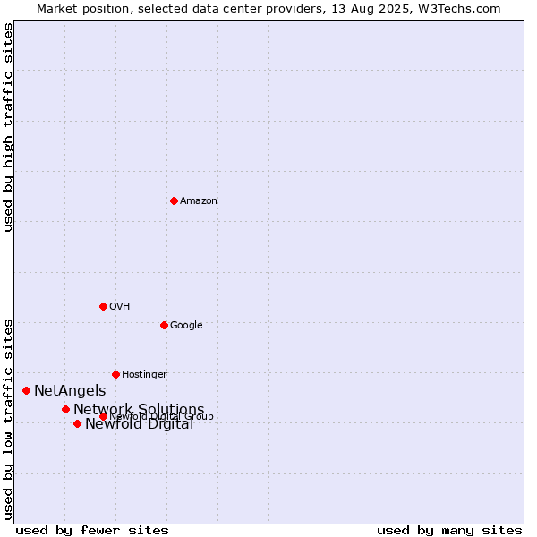 Market position of Newfold Digital vs. Network Solutions vs. NetAngels