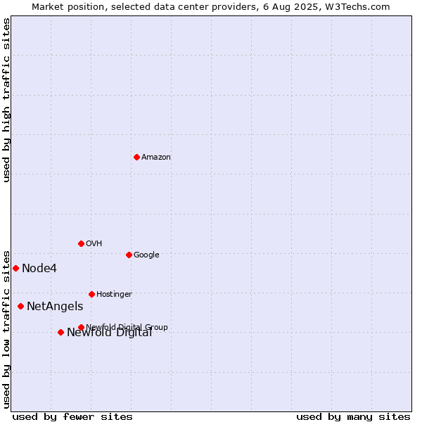 Market position of Newfold Digital vs. NetAngels vs. Node4