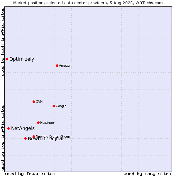 Market position of Newfold Digital vs. NetAngels vs. Optimizely