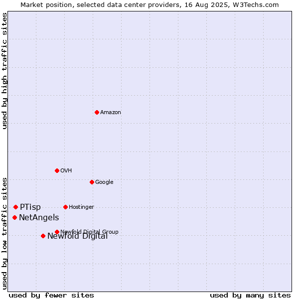 Market position of Newfold Digital vs. PTisp vs. NetAngels