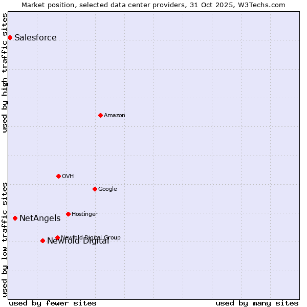 Market position of Newfold Digital vs. NetAngels vs. Salesforce