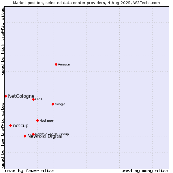 Market position of Newfold Digital vs. netcup vs. NetCologne