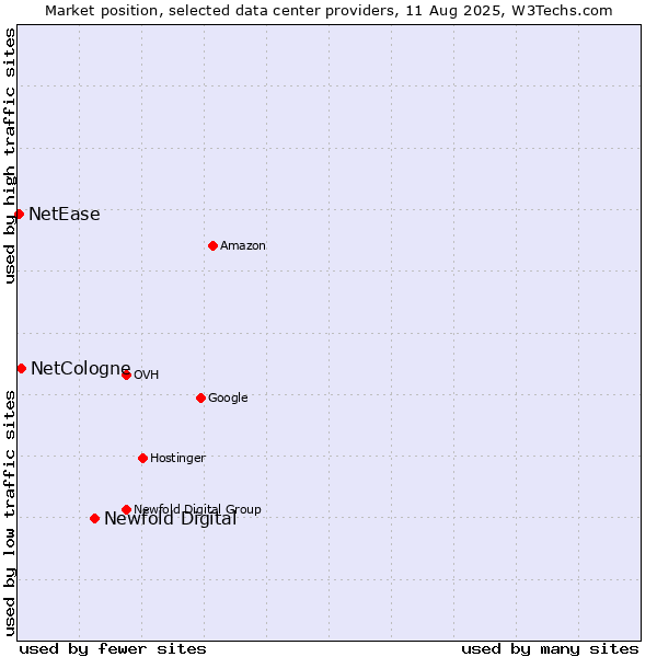 Market position of Newfold Digital vs. NetCologne vs. NetEase